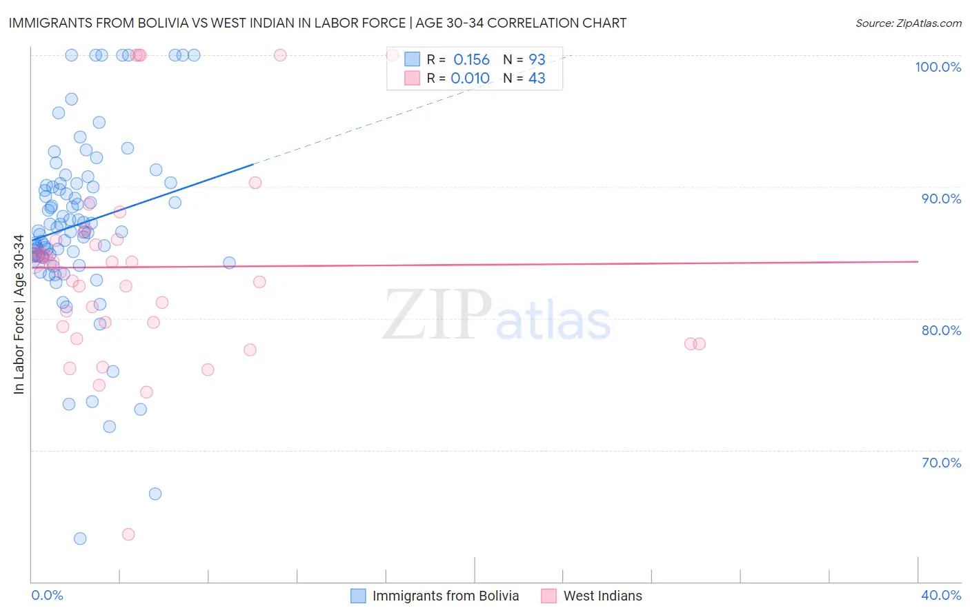 Immigrants from Bolivia vs West Indian In Labor Force | Age 30-34