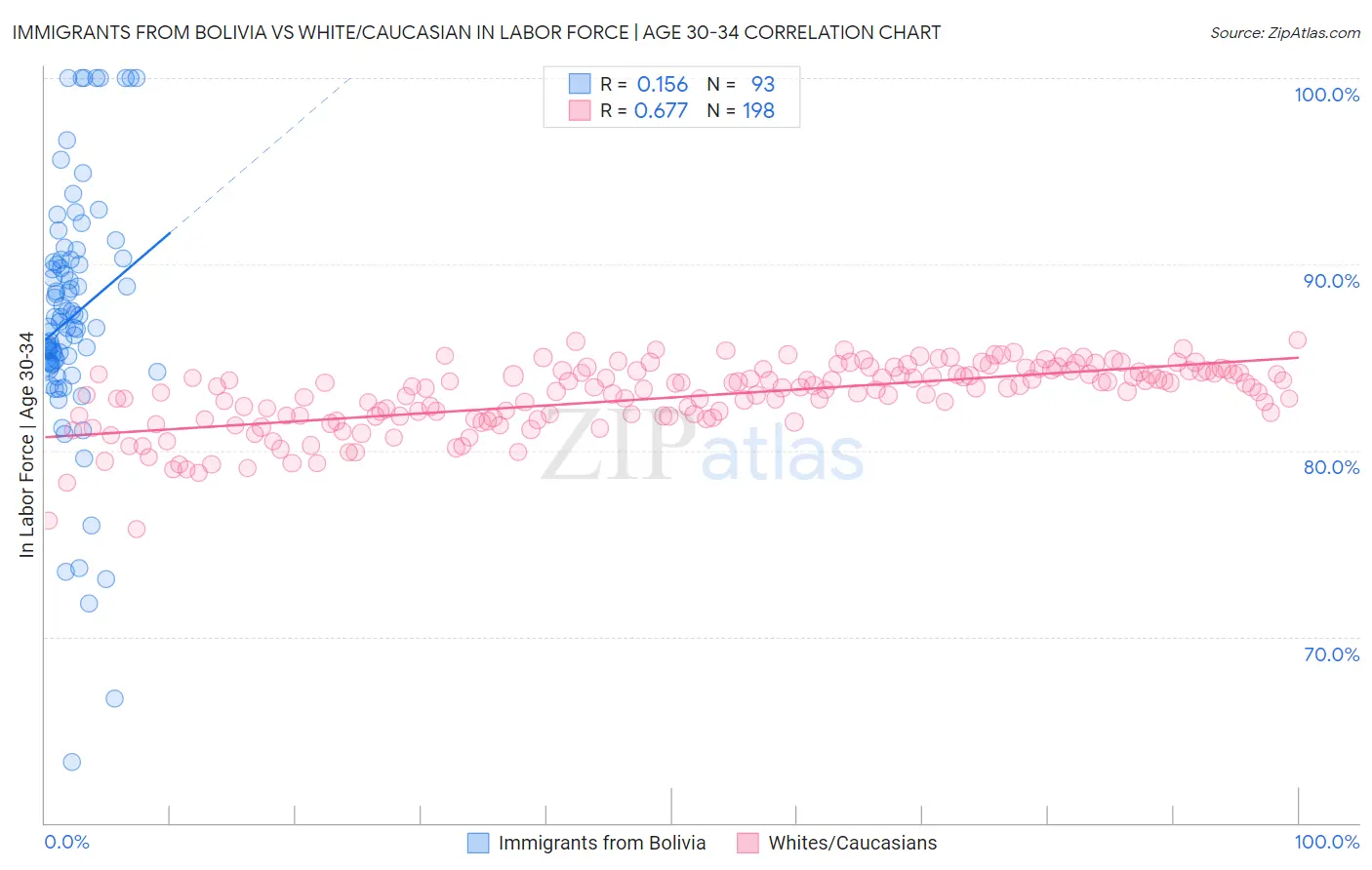 Immigrants from Bolivia vs White/Caucasian In Labor Force | Age 30-34