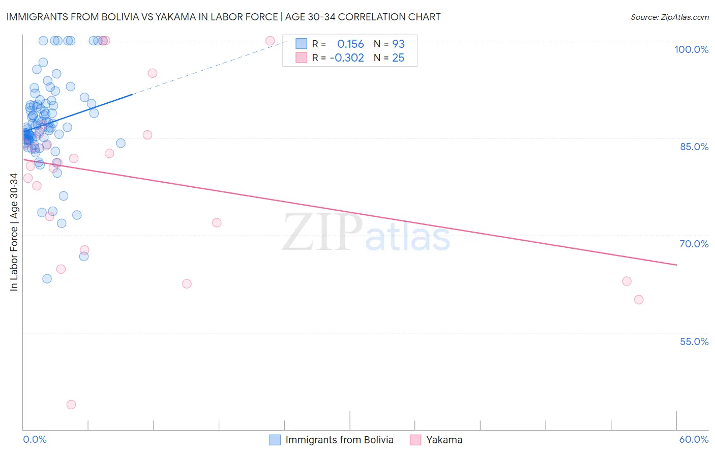 Immigrants from Bolivia vs Yakama In Labor Force | Age 30-34