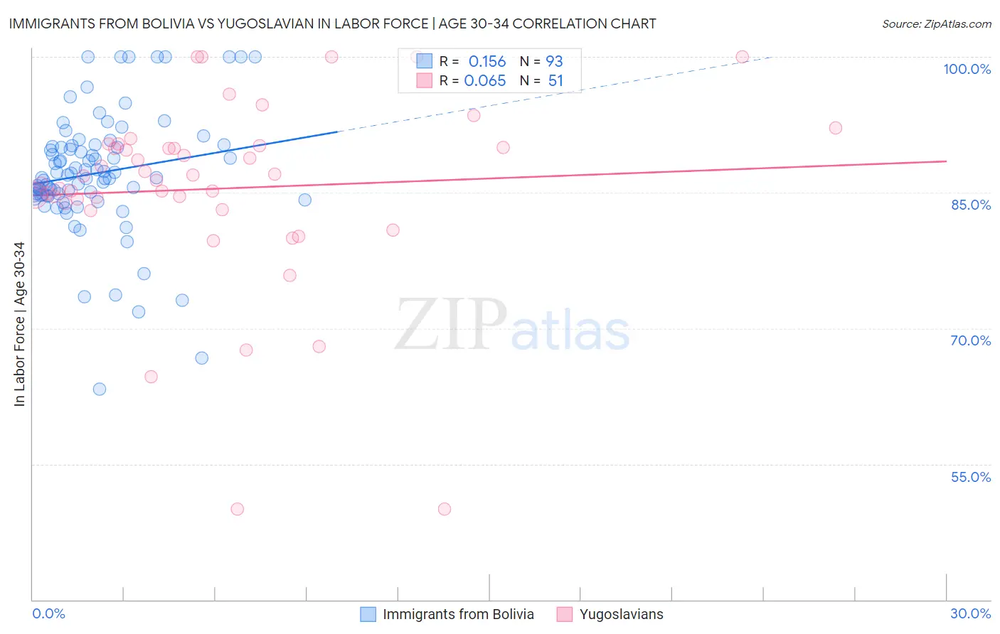 Immigrants from Bolivia vs Yugoslavian In Labor Force | Age 30-34