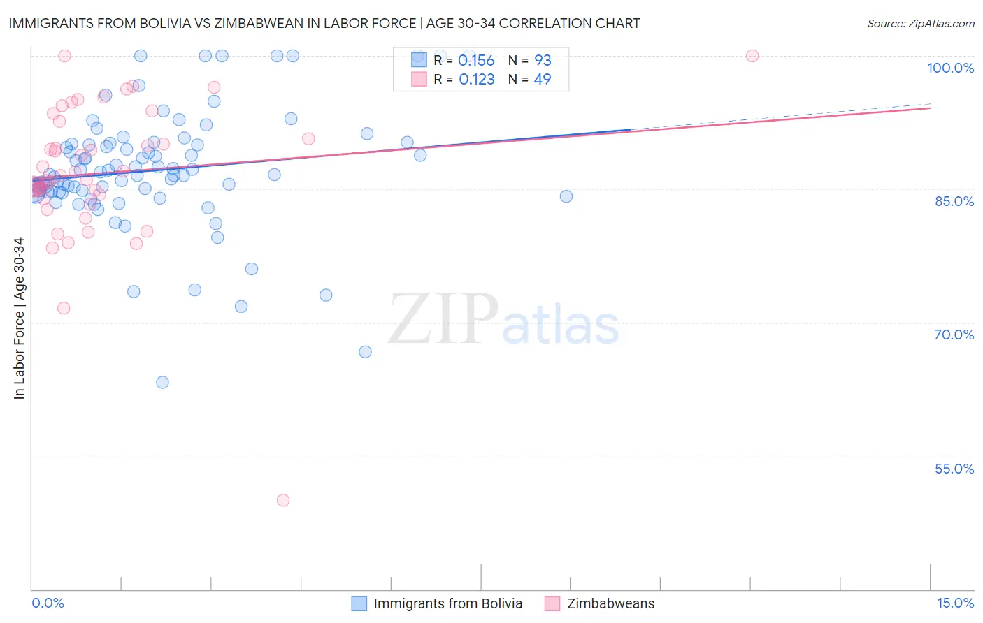 Immigrants from Bolivia vs Zimbabwean In Labor Force | Age 30-34