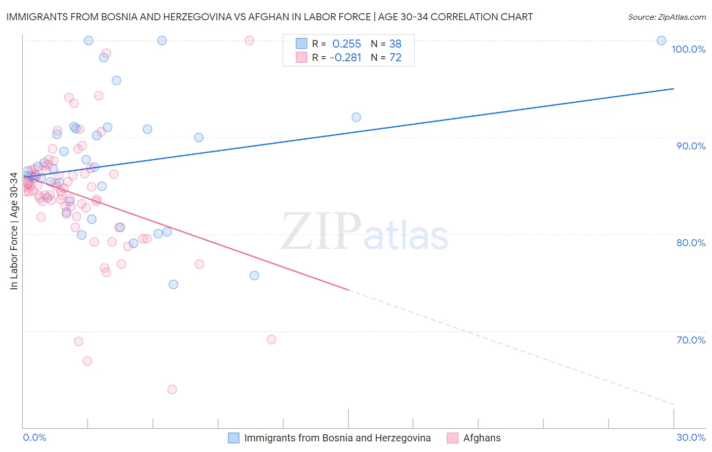 Immigrants from Bosnia and Herzegovina vs Afghan In Labor Force | Age 30-34