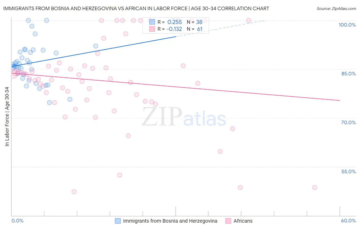Immigrants from Bosnia and Herzegovina vs African In Labor Force | Age 30-34