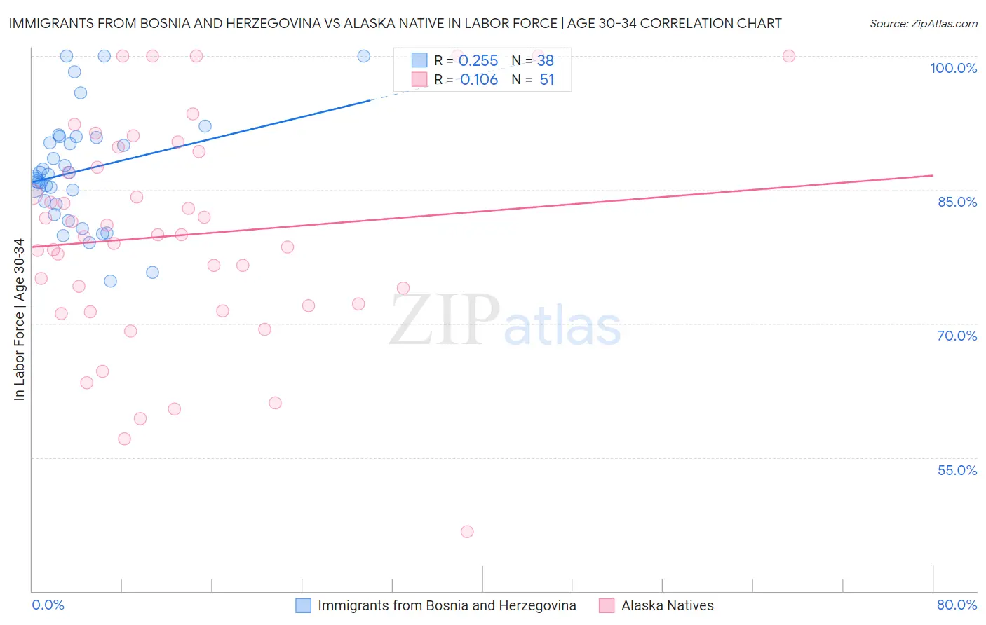 Immigrants from Bosnia and Herzegovina vs Alaska Native In Labor Force | Age 30-34