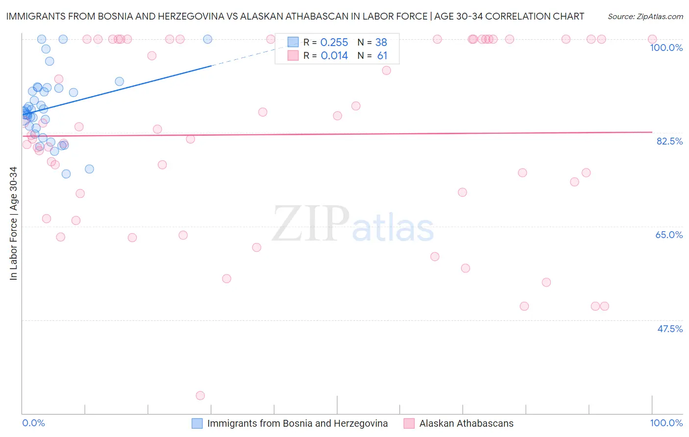 Immigrants from Bosnia and Herzegovina vs Alaskan Athabascan In Labor Force | Age 30-34