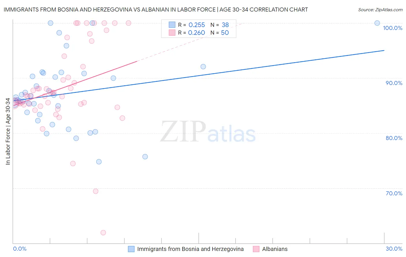 Immigrants from Bosnia and Herzegovina vs Albanian In Labor Force | Age 30-34