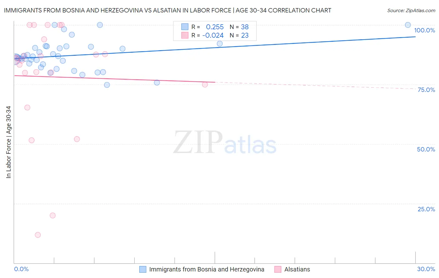 Immigrants from Bosnia and Herzegovina vs Alsatian In Labor Force | Age 30-34