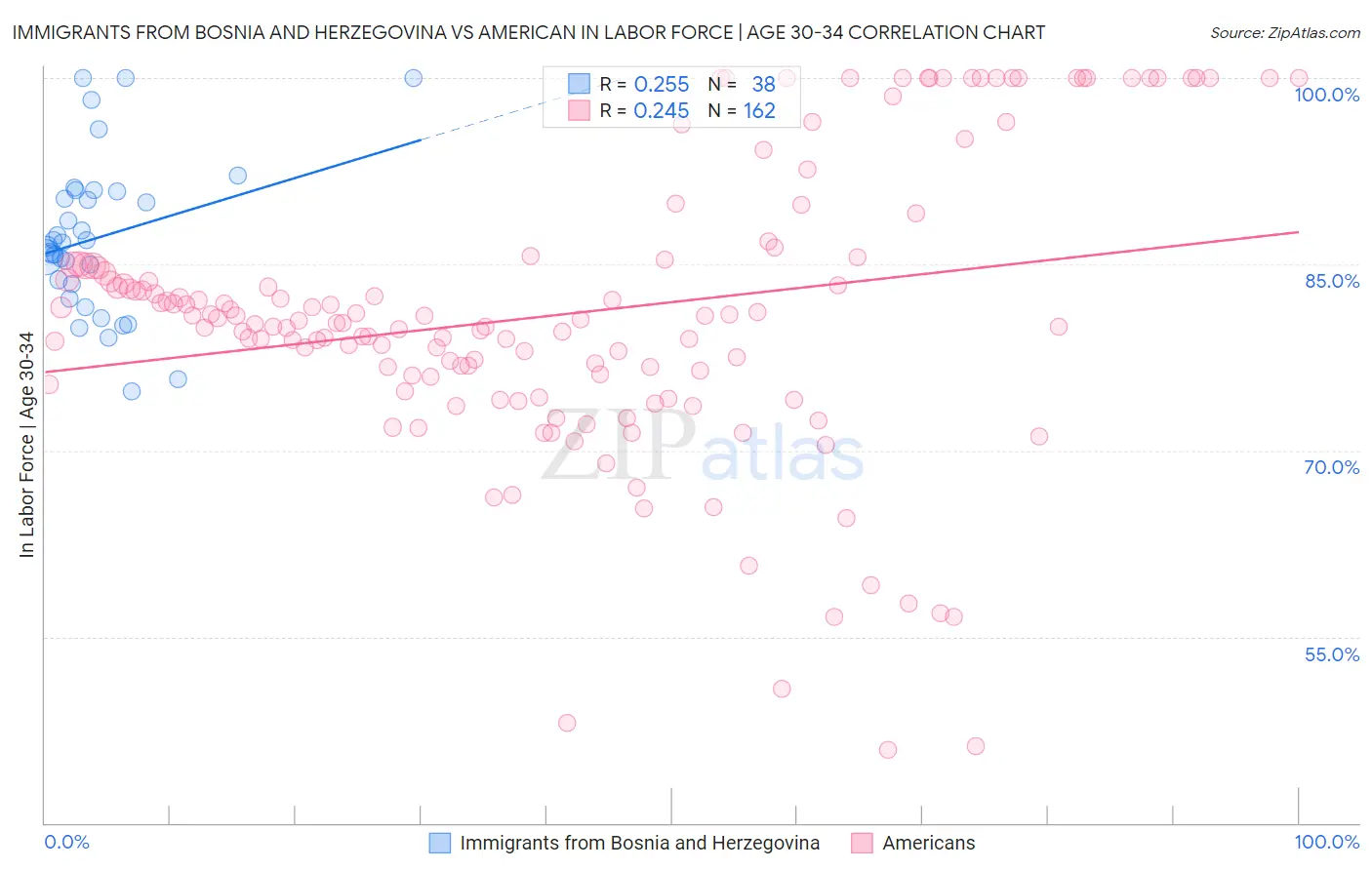 Immigrants from Bosnia and Herzegovina vs American In Labor Force | Age 30-34