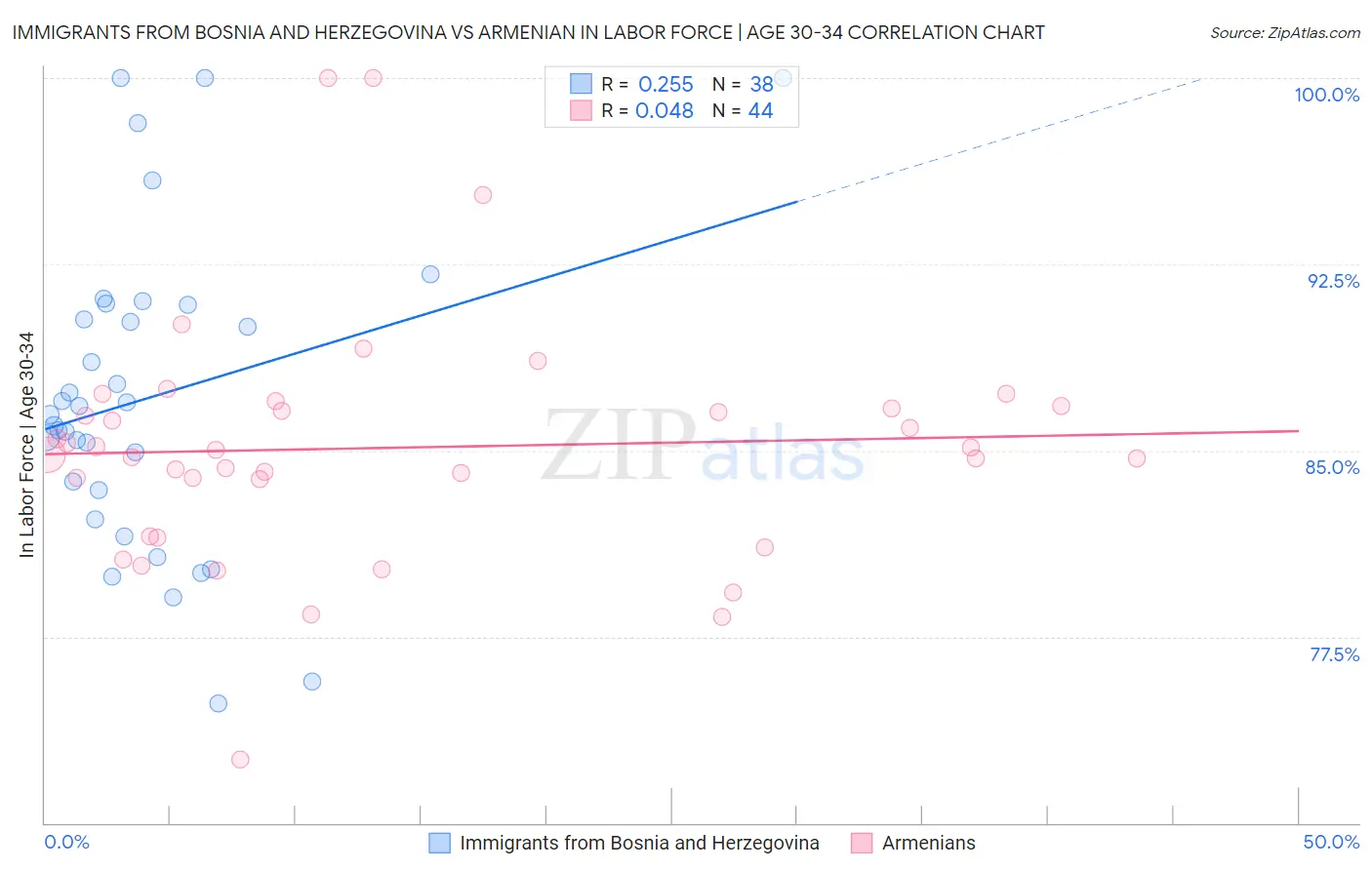 Immigrants from Bosnia and Herzegovina vs Armenian In Labor Force | Age 30-34