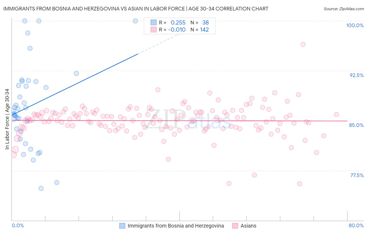 Immigrants from Bosnia and Herzegovina vs Asian In Labor Force | Age 30-34