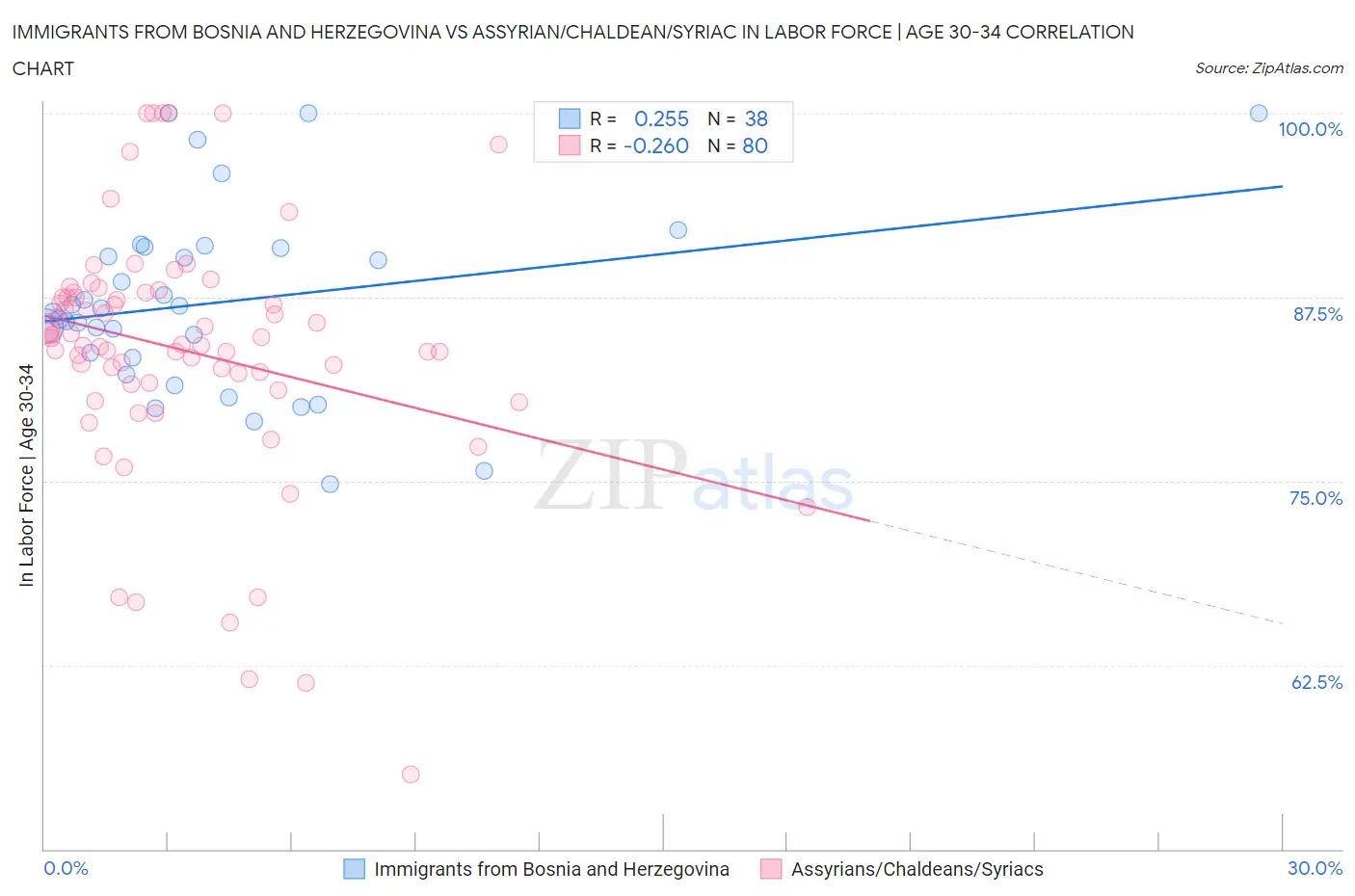 Immigrants from Bosnia and Herzegovina vs Assyrian/Chaldean/Syriac In Labor Force | Age 30-34