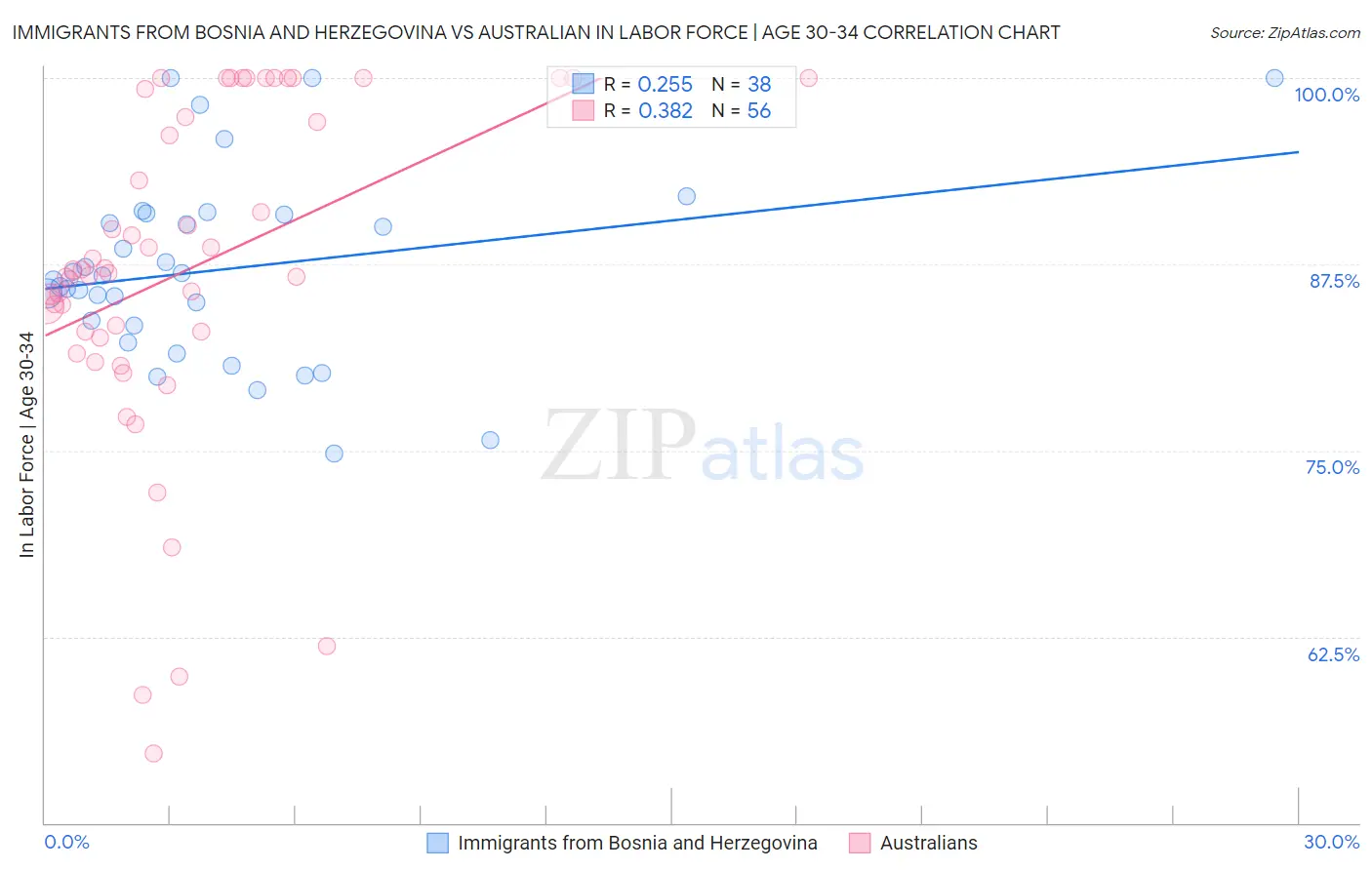 Immigrants from Bosnia and Herzegovina vs Australian In Labor Force | Age 30-34