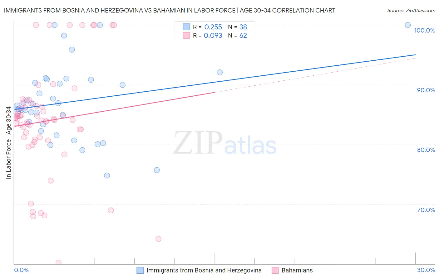 Immigrants from Bosnia and Herzegovina vs Bahamian In Labor Force | Age 30-34