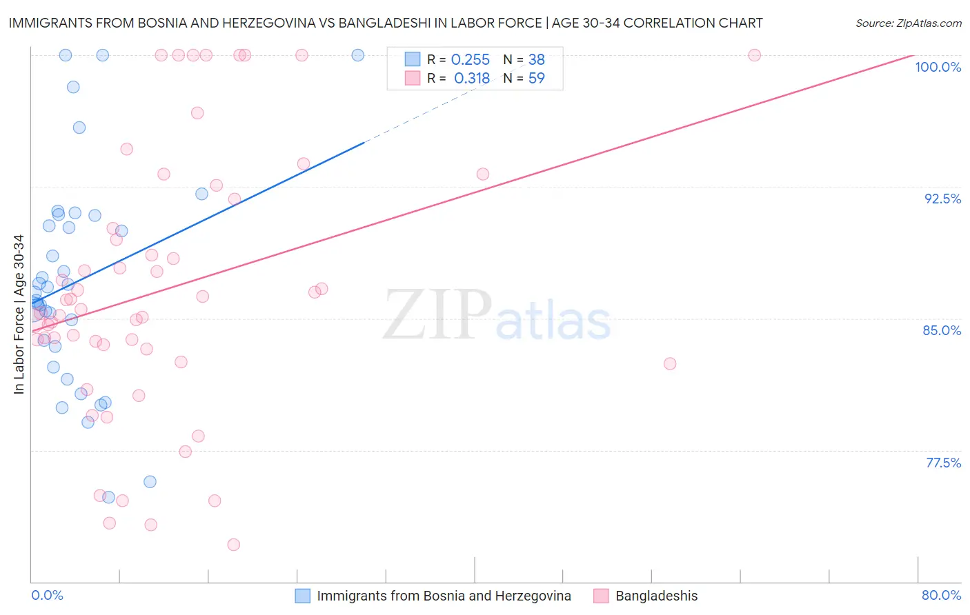 Immigrants from Bosnia and Herzegovina vs Bangladeshi In Labor Force | Age 30-34