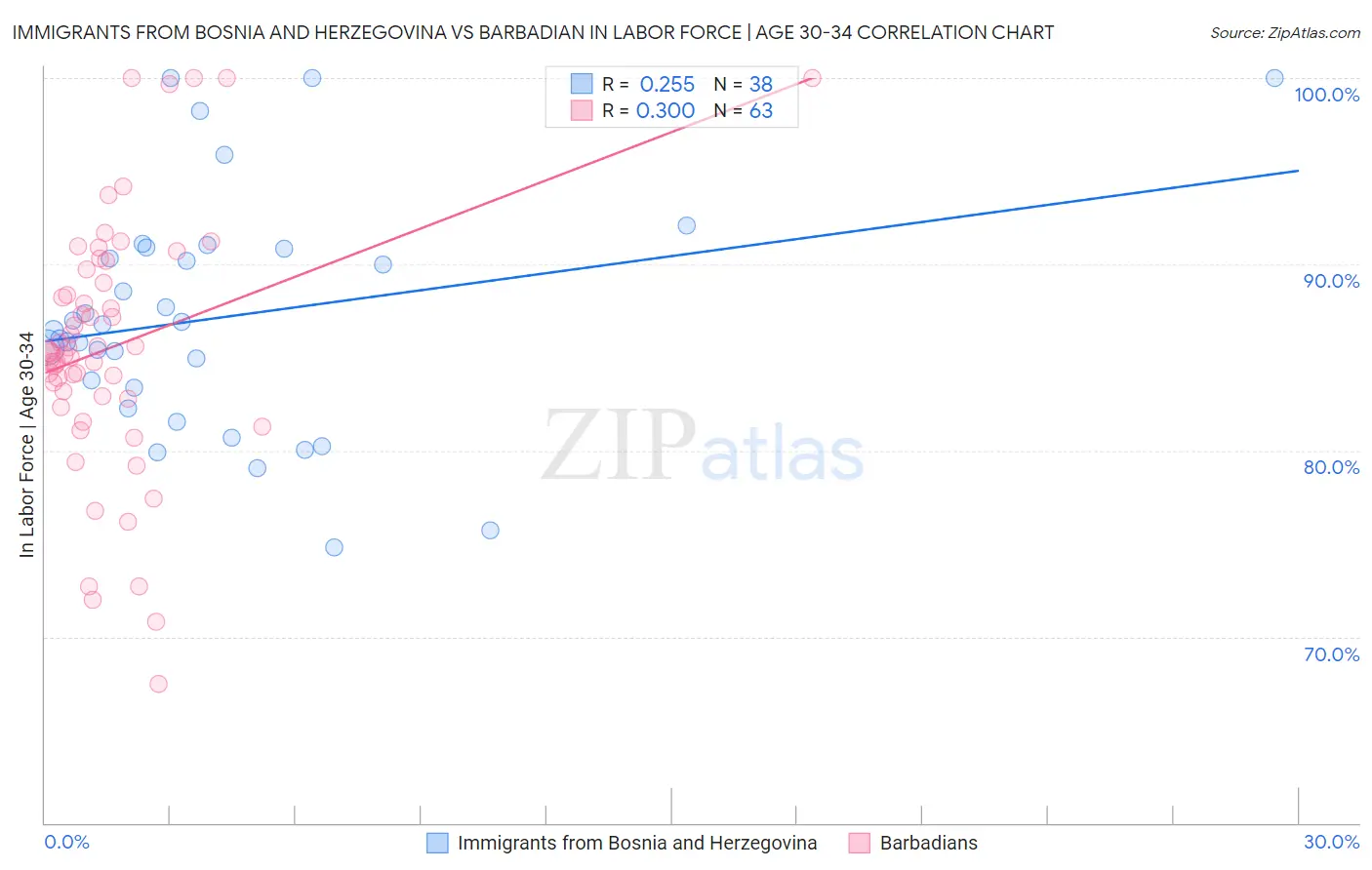 Immigrants from Bosnia and Herzegovina vs Barbadian In Labor Force | Age 30-34