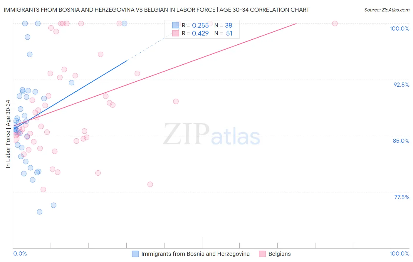 Immigrants from Bosnia and Herzegovina vs Belgian In Labor Force | Age 30-34