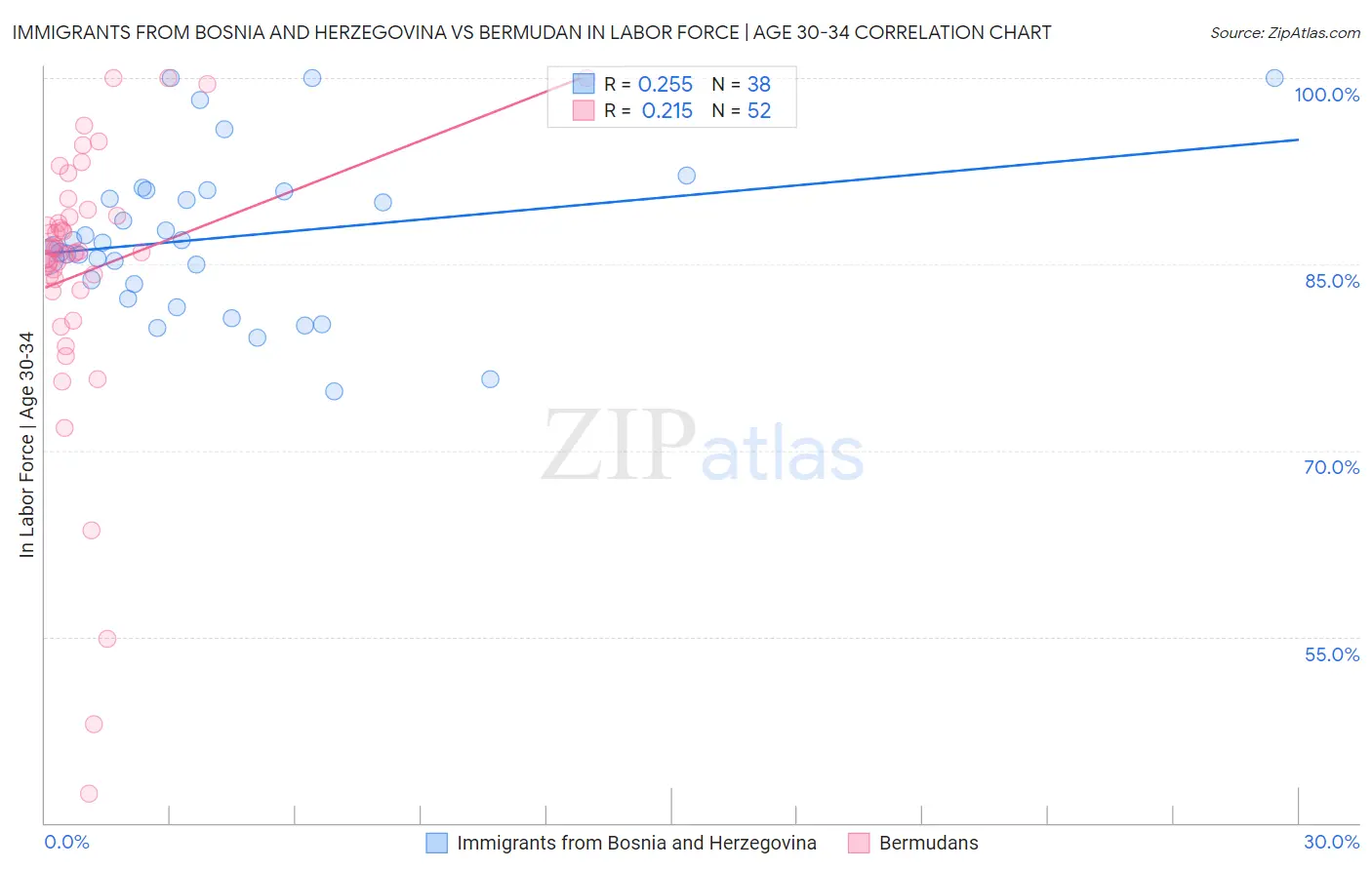 Immigrants from Bosnia and Herzegovina vs Bermudan In Labor Force | Age 30-34