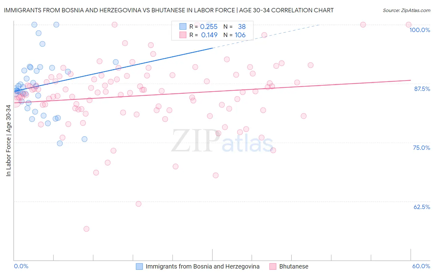Immigrants from Bosnia and Herzegovina vs Bhutanese In Labor Force | Age 30-34