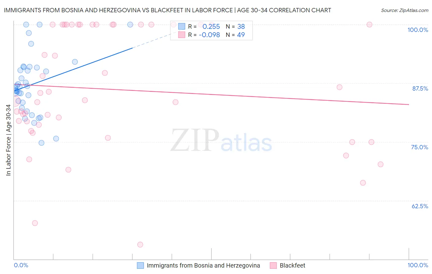 Immigrants from Bosnia and Herzegovina vs Blackfeet In Labor Force | Age 30-34