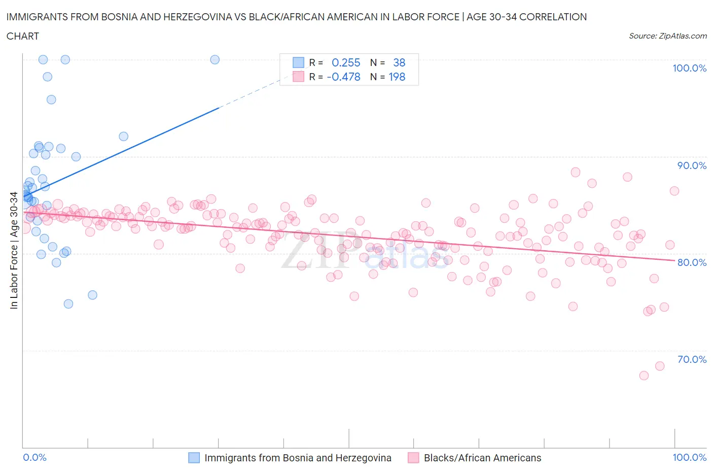 Immigrants from Bosnia and Herzegovina vs Black/African American In Labor Force | Age 30-34