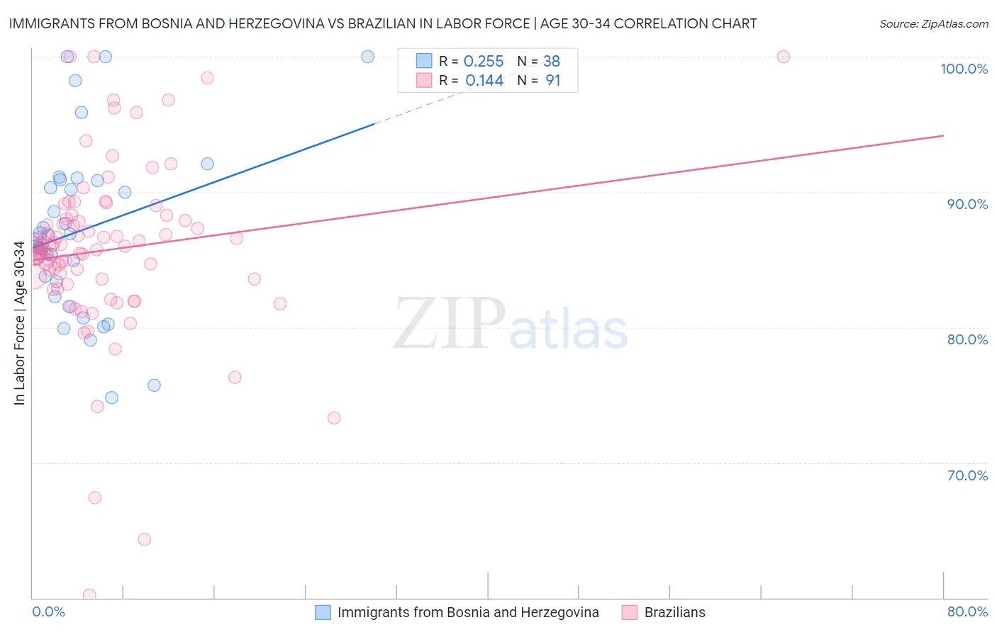Immigrants from Bosnia and Herzegovina vs Brazilian In Labor Force | Age 30-34