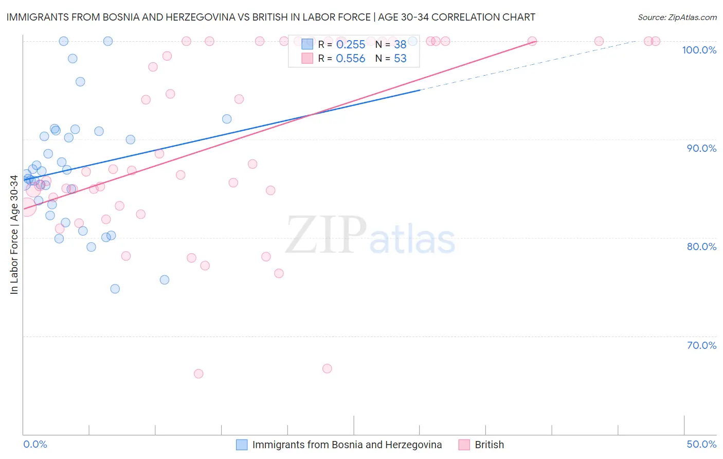 Immigrants from Bosnia and Herzegovina vs British In Labor Force | Age 30-34