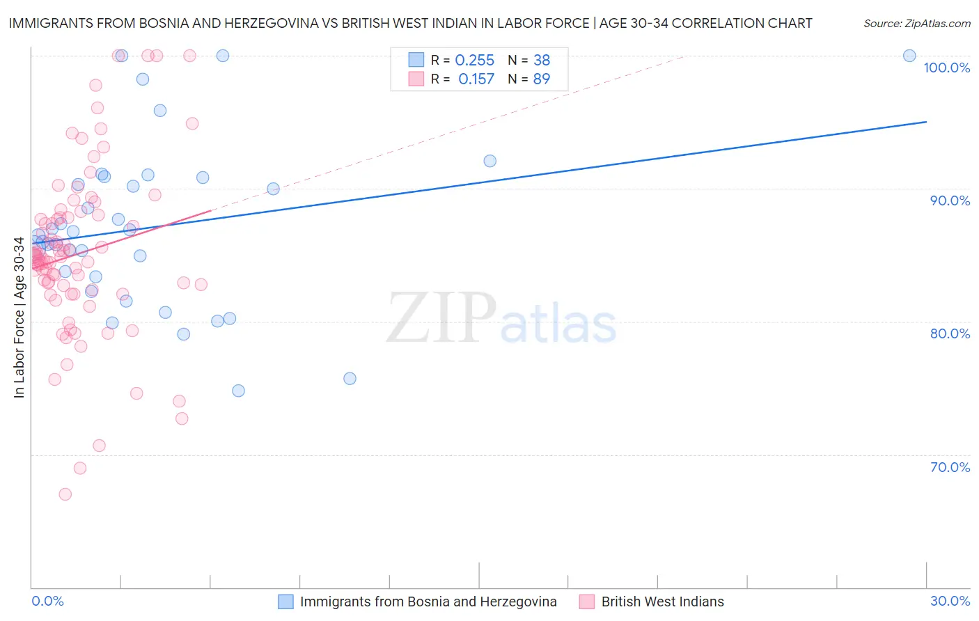 Immigrants from Bosnia and Herzegovina vs British West Indian In Labor Force | Age 30-34
