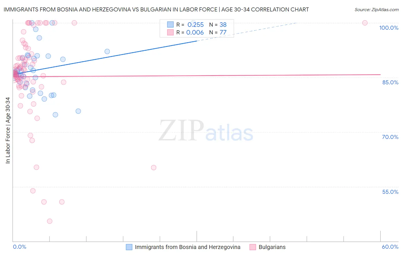 Immigrants from Bosnia and Herzegovina vs Bulgarian In Labor Force | Age 30-34