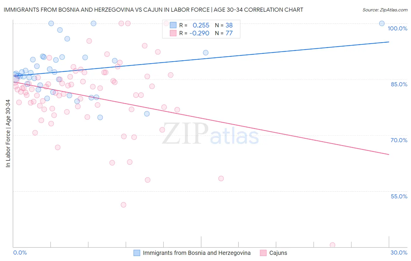 Immigrants from Bosnia and Herzegovina vs Cajun In Labor Force | Age 30-34