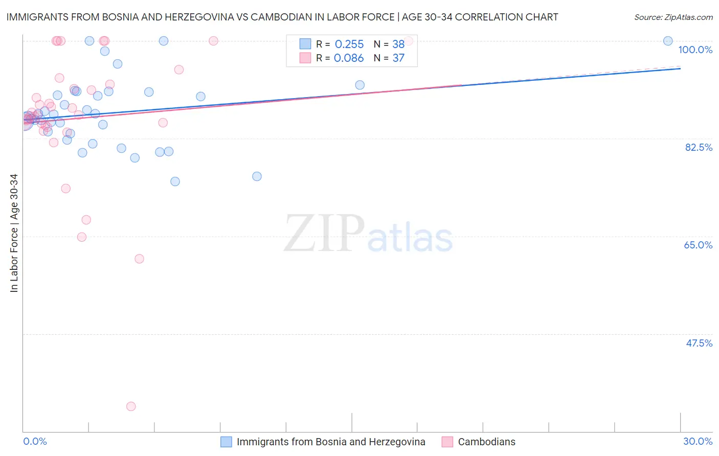 Immigrants from Bosnia and Herzegovina vs Cambodian In Labor Force | Age 30-34