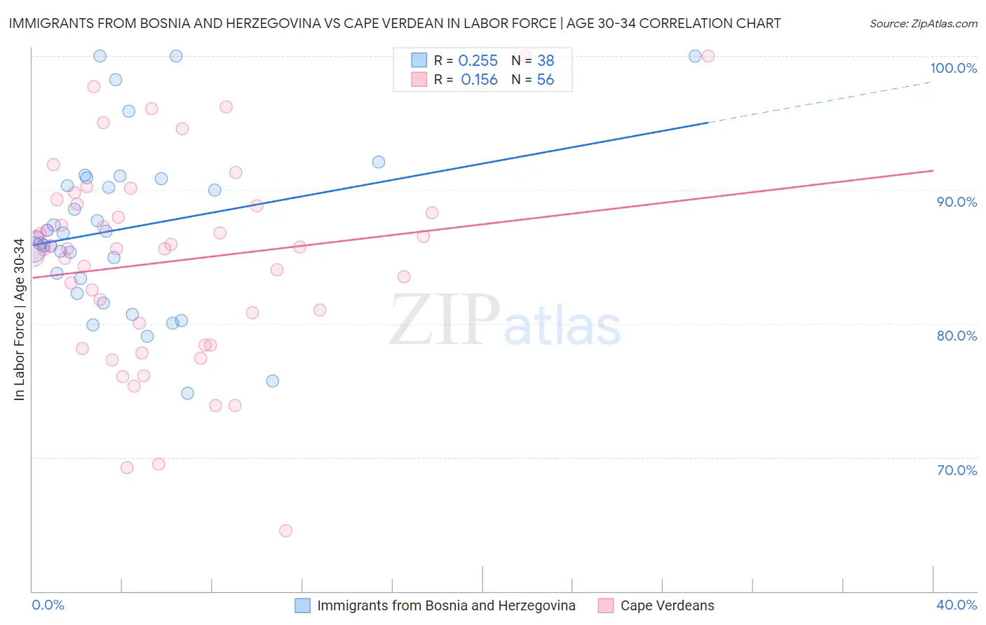 Immigrants from Bosnia and Herzegovina vs Cape Verdean In Labor Force | Age 30-34