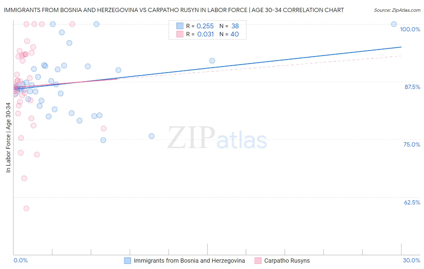 Immigrants from Bosnia and Herzegovina vs Carpatho Rusyn In Labor Force | Age 30-34