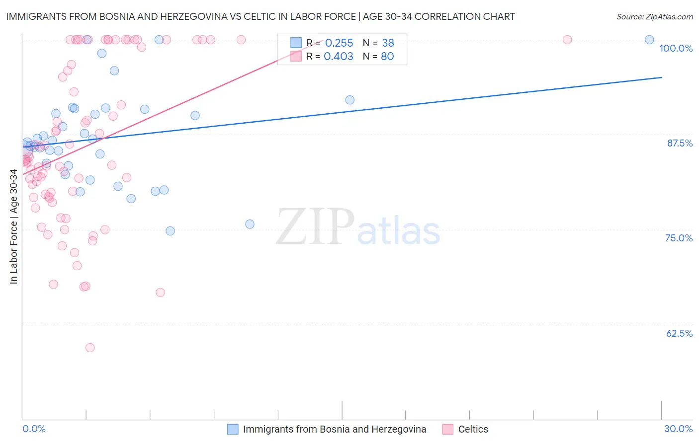 Immigrants from Bosnia and Herzegovina vs Celtic In Labor Force | Age 30-34