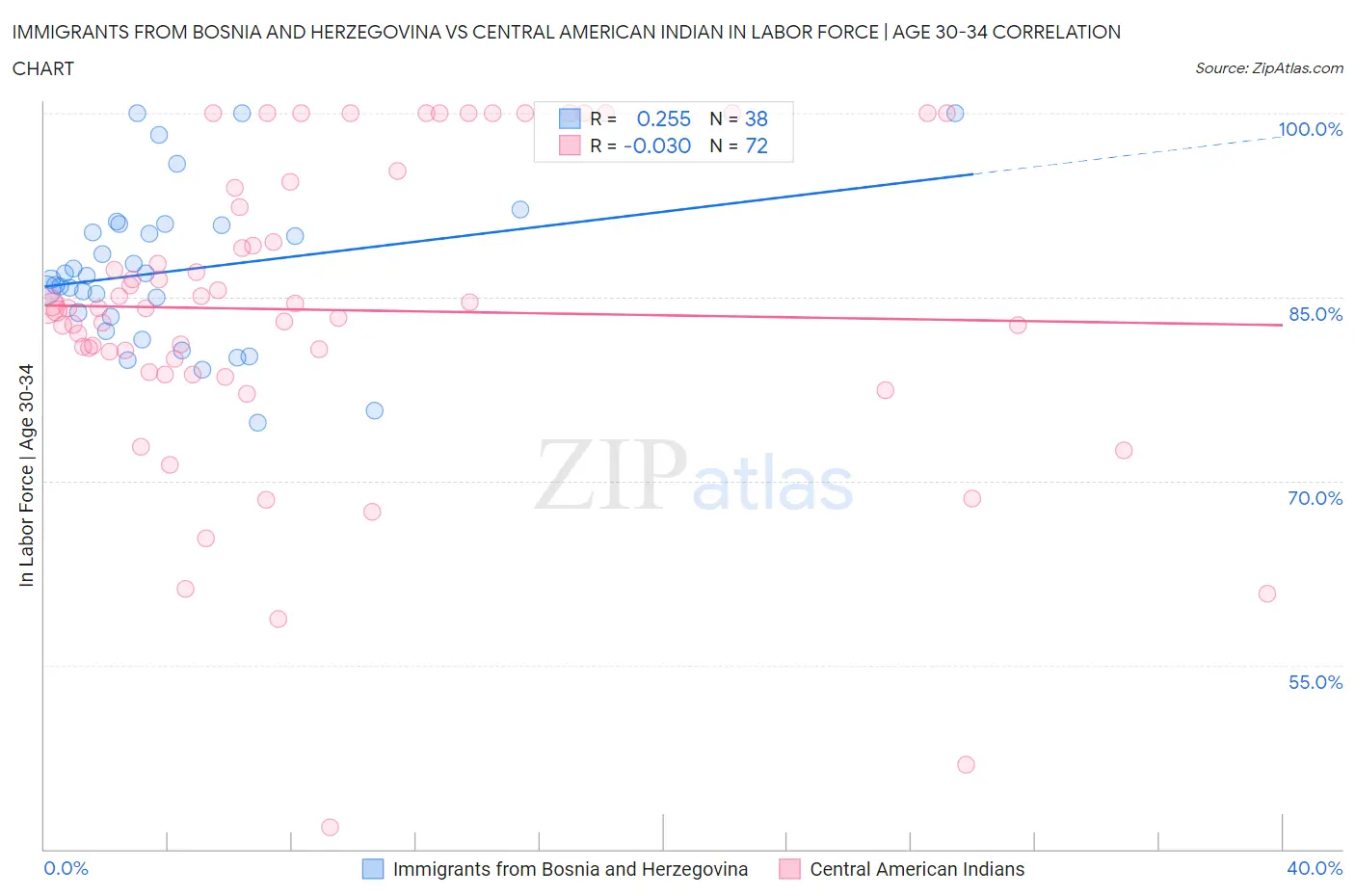 Immigrants from Bosnia and Herzegovina vs Central American Indian In Labor Force | Age 30-34