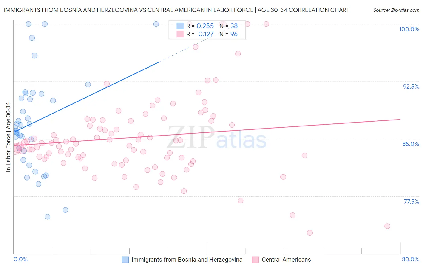 Immigrants from Bosnia and Herzegovina vs Central American In Labor Force | Age 30-34