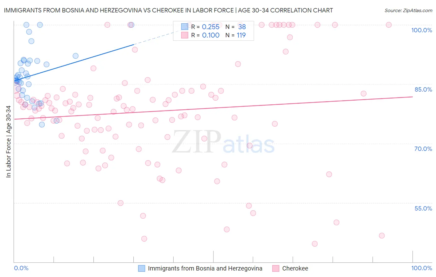 Immigrants from Bosnia and Herzegovina vs Cherokee In Labor Force | Age 30-34