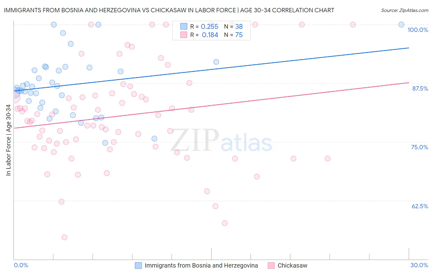 Immigrants from Bosnia and Herzegovina vs Chickasaw In Labor Force | Age 30-34