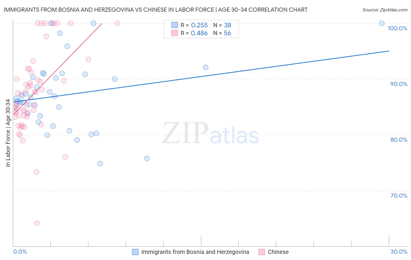 Immigrants from Bosnia and Herzegovina vs Chinese In Labor Force | Age 30-34