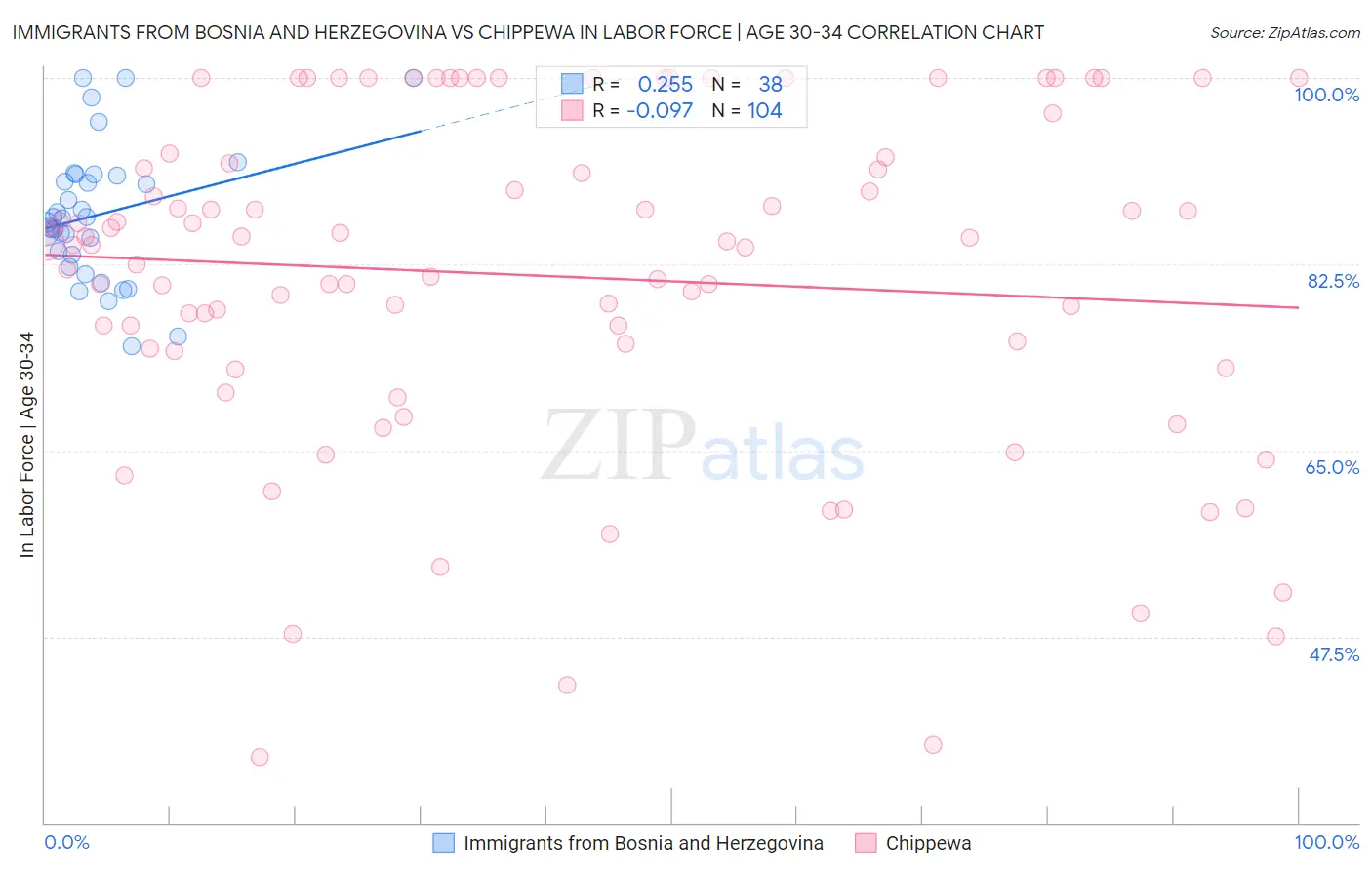 Immigrants from Bosnia and Herzegovina vs Chippewa In Labor Force | Age 30-34