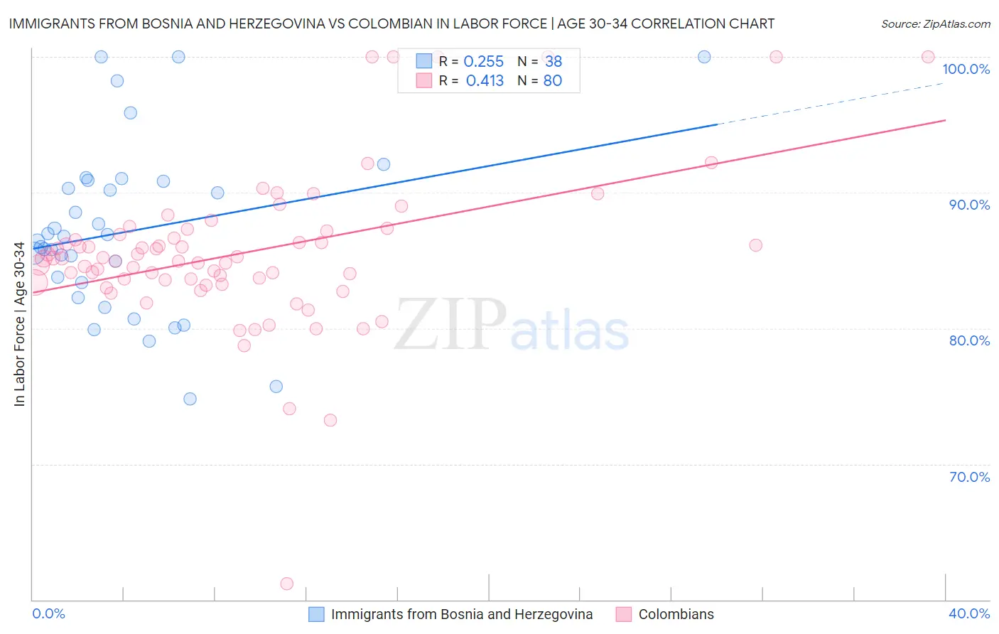 Immigrants from Bosnia and Herzegovina vs Colombian In Labor Force | Age 30-34