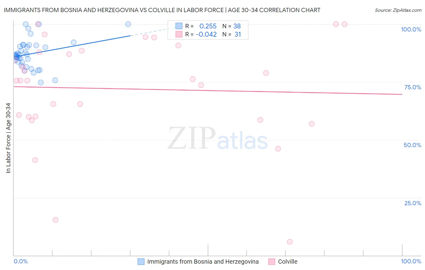 Immigrants from Bosnia and Herzegovina vs Colville In Labor Force | Age 30-34