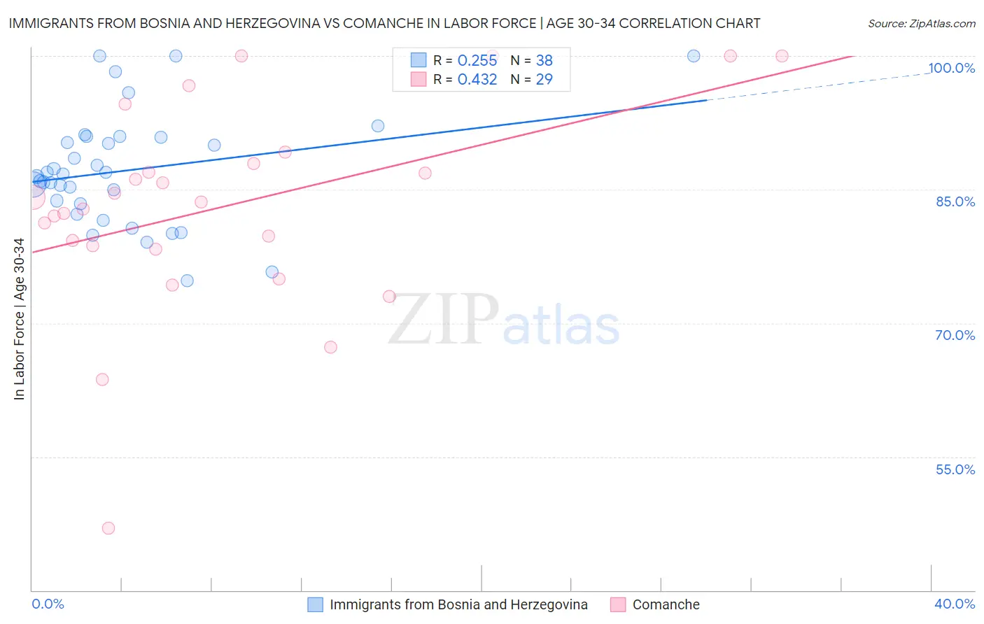 Immigrants from Bosnia and Herzegovina vs Comanche In Labor Force | Age 30-34