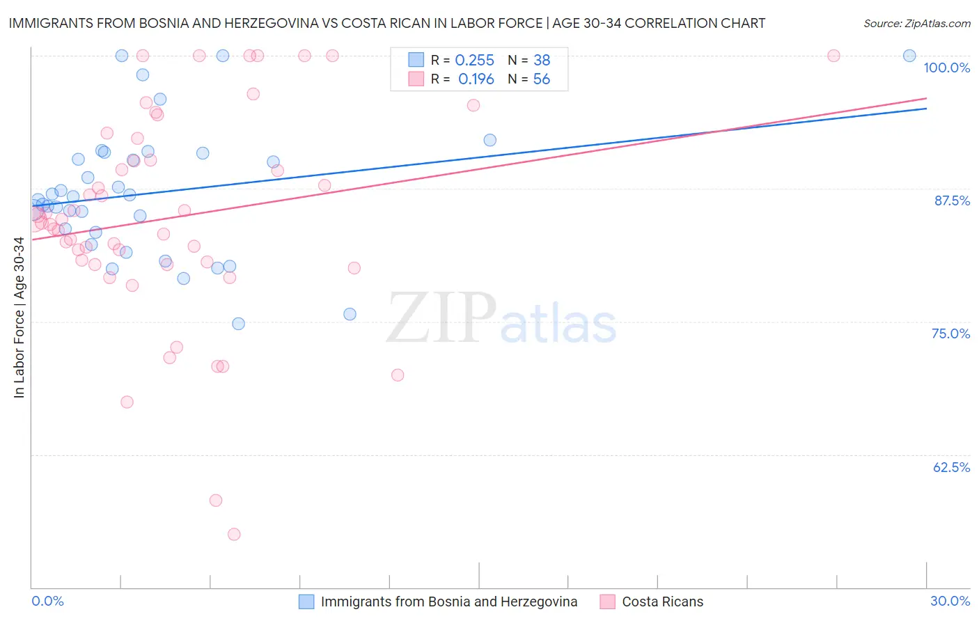 Immigrants from Bosnia and Herzegovina vs Costa Rican In Labor Force | Age 30-34