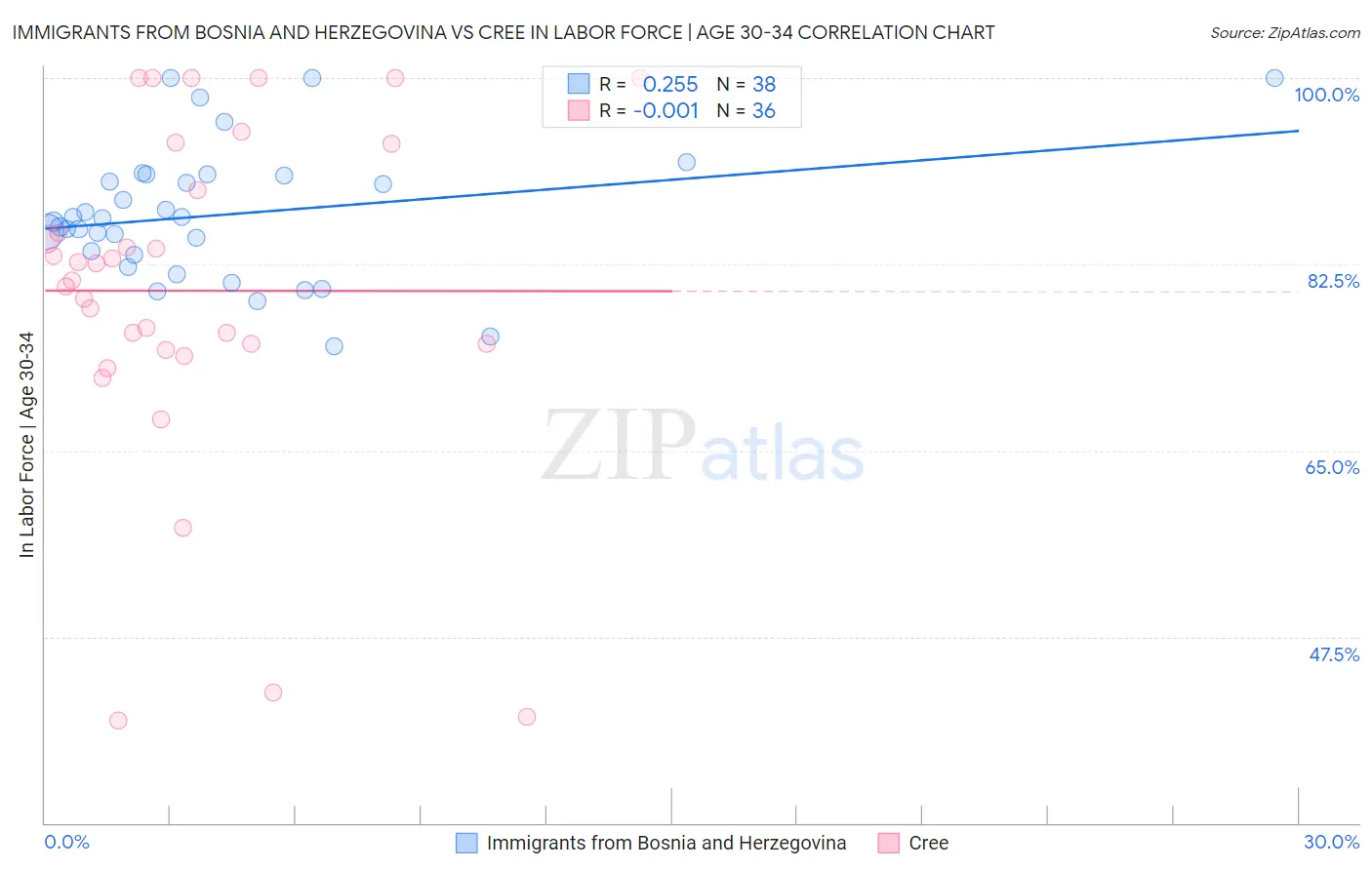 Immigrants from Bosnia and Herzegovina vs Cree In Labor Force | Age 30-34