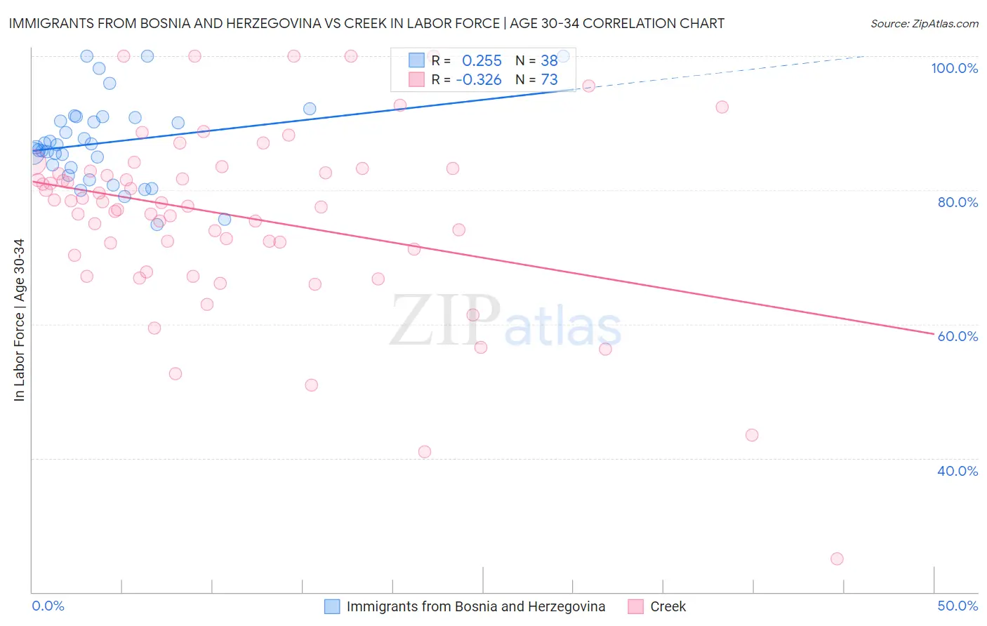 Immigrants from Bosnia and Herzegovina vs Creek In Labor Force | Age 30-34