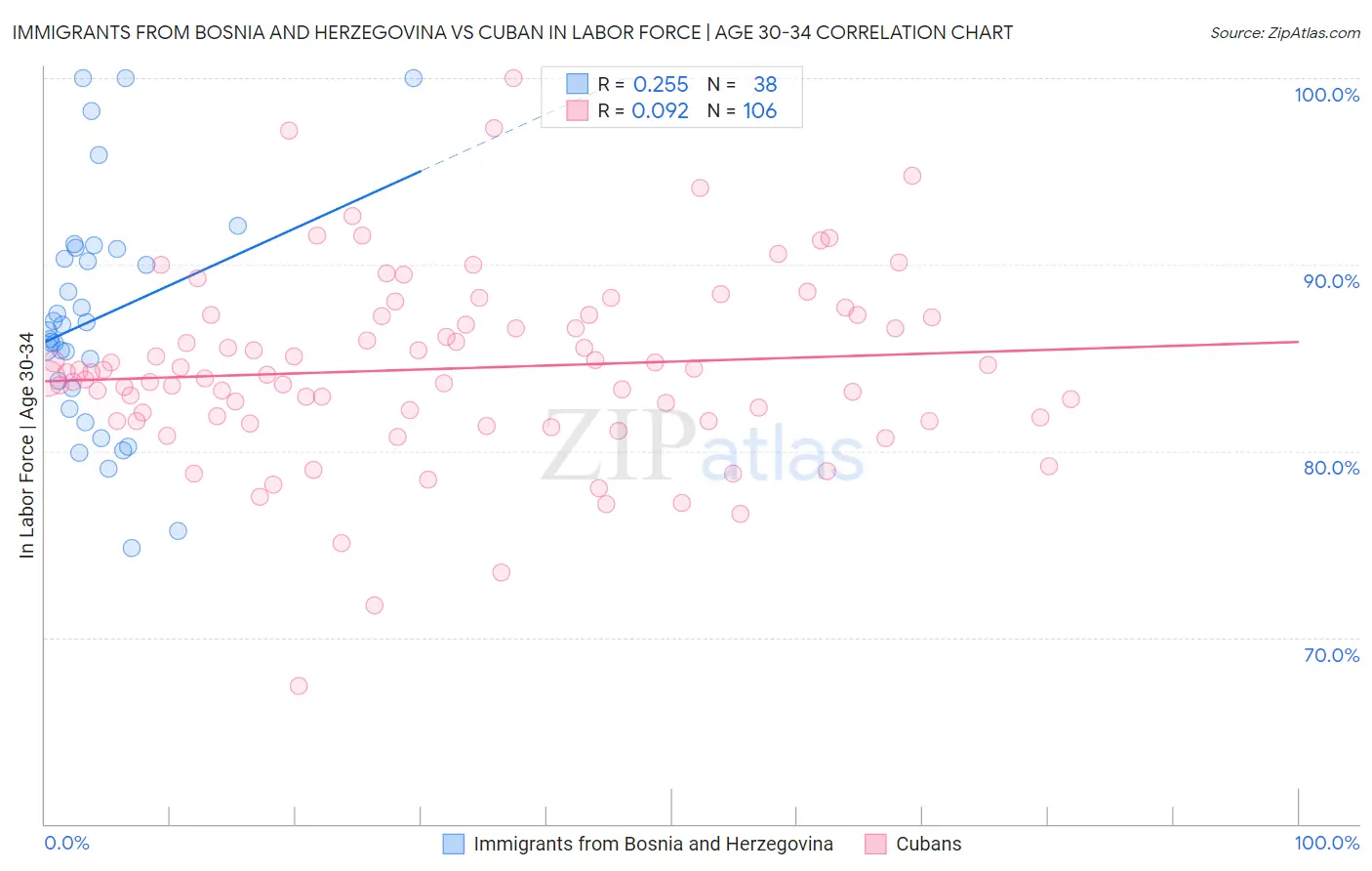 Immigrants from Bosnia and Herzegovina vs Cuban In Labor Force | Age 30-34
