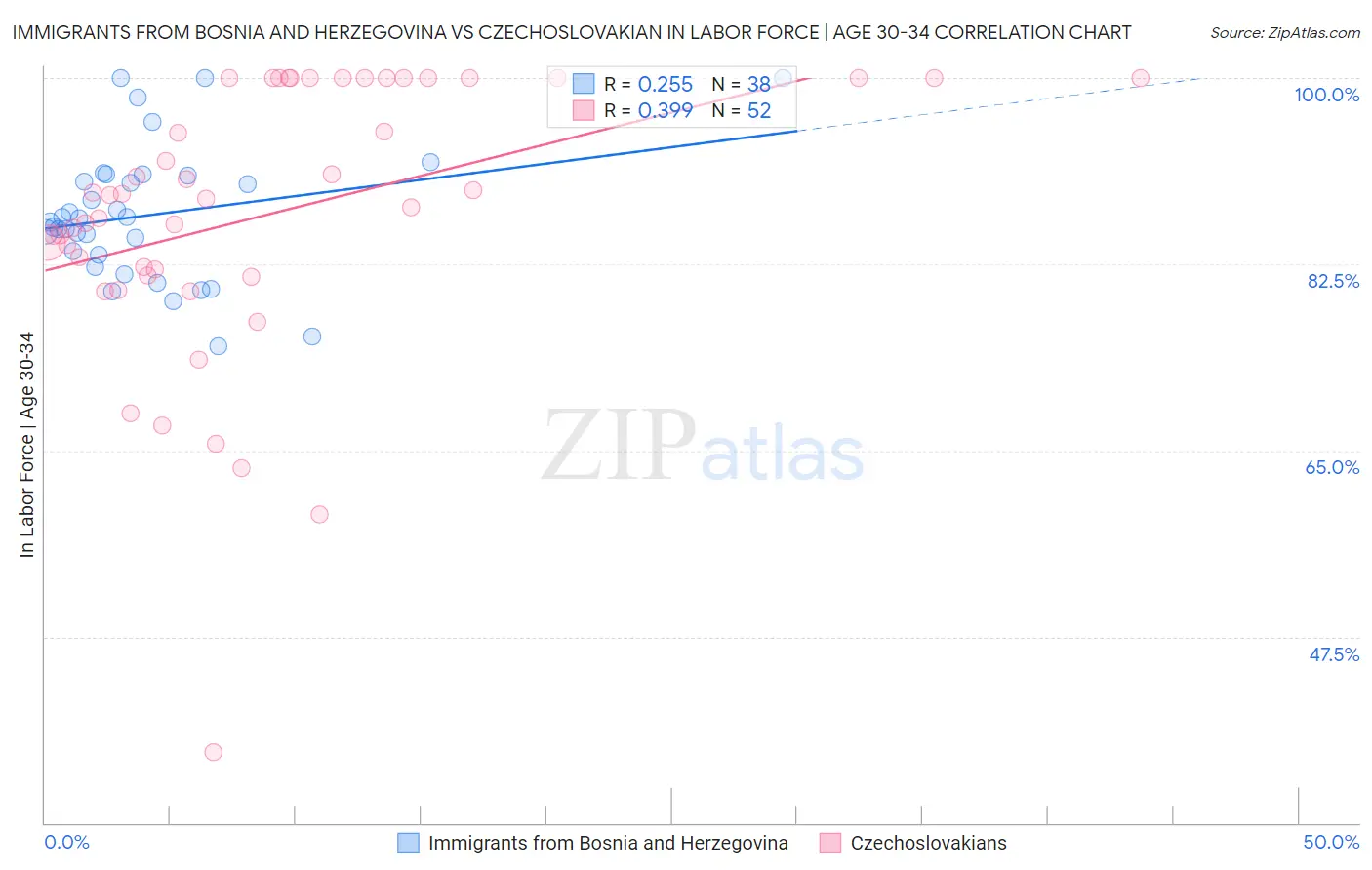 Immigrants from Bosnia and Herzegovina vs Czechoslovakian In Labor Force | Age 30-34