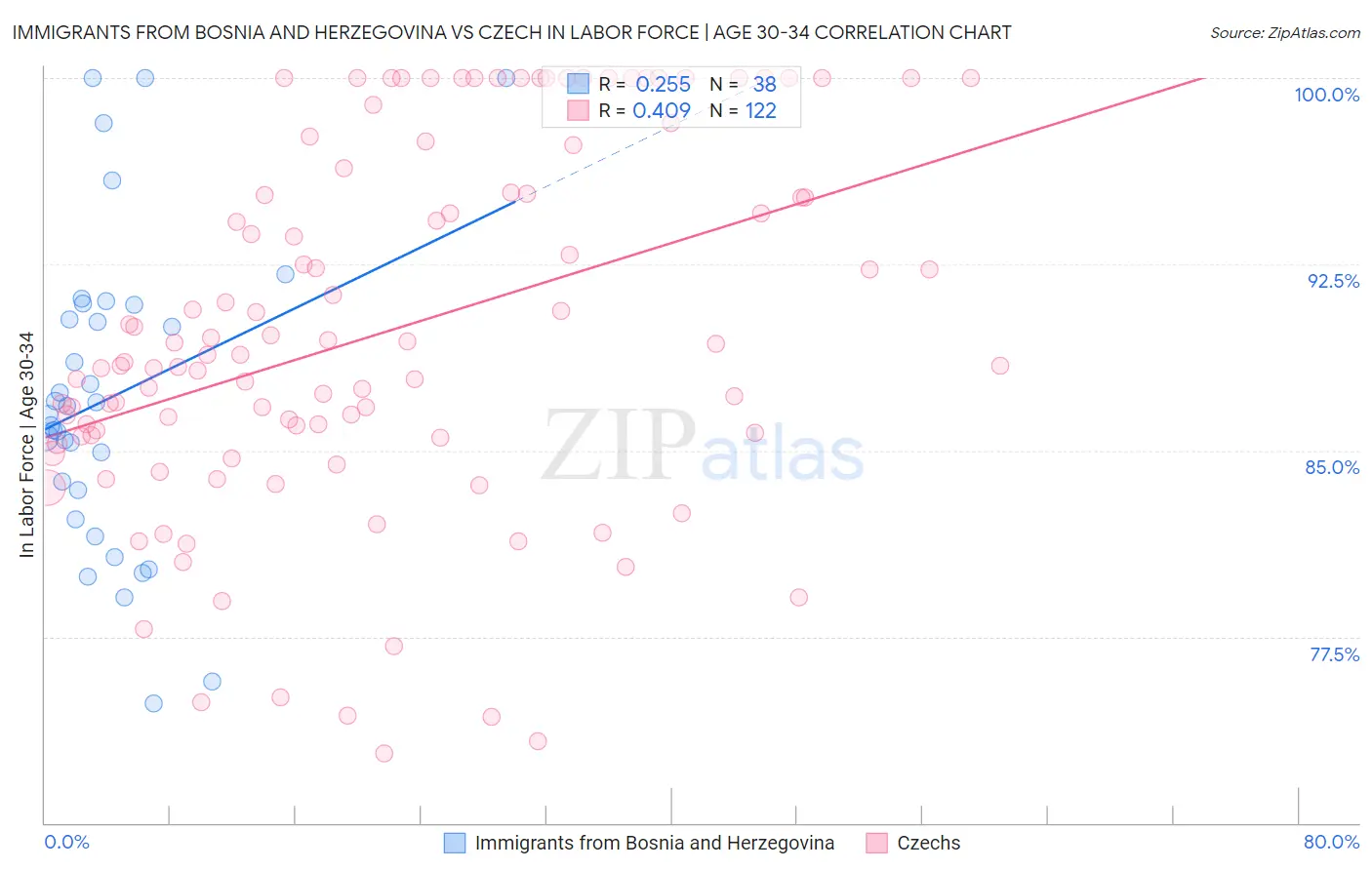 Immigrants from Bosnia and Herzegovina vs Czech In Labor Force | Age 30-34