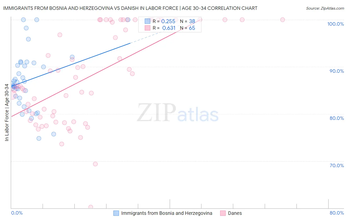 Immigrants from Bosnia and Herzegovina vs Danish In Labor Force | Age 30-34