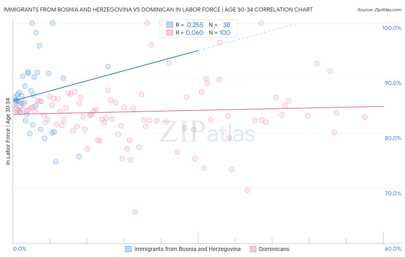 Immigrants from Bosnia and Herzegovina vs Dominican In Labor Force | Age 30-34